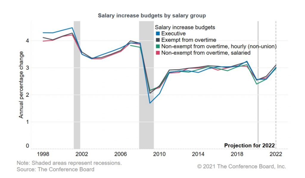 Salary Increase Budgets Chart by the Conference Board Windermere Real
